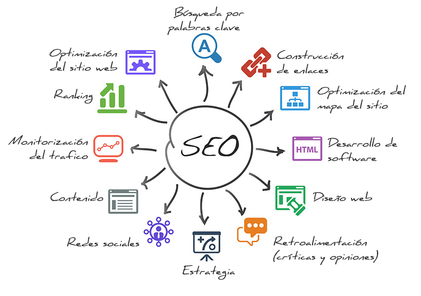 Esquema posicionamiento SEO